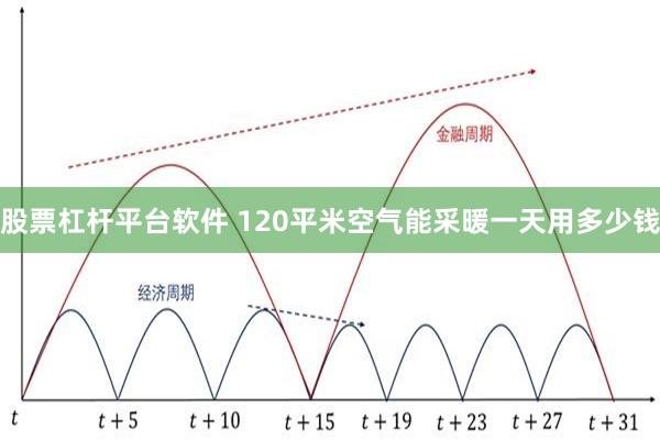 股票杠杆平台软件 120平米空气能采暖一天用多少钱